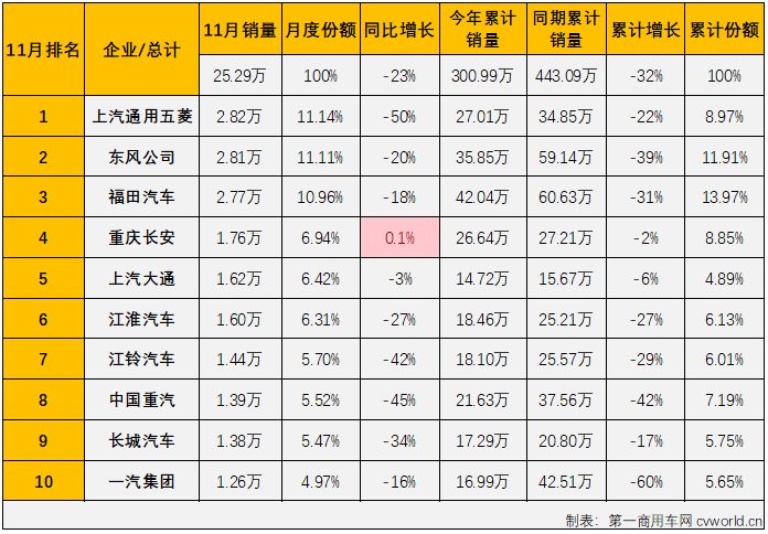 【第一商用车网 原创】11月份，商用车市场能否再度增长？福田、东风、五菱等商用车列强谁又能摘得11月份商用车市场月销量榜冠军呢？
