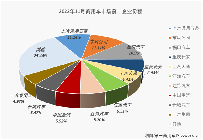 【第一商用车网 原创】11月份，商用车市场能否再度增长？福田、东风、五菱等商用车列强谁又能摘得11月份商用车市场月销量榜冠军呢？