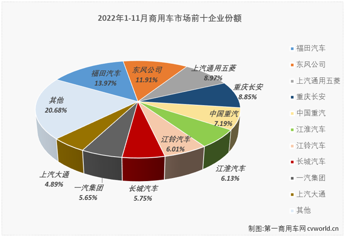 【第一商用车网 原创】11月份，商用车市场能否再度增长？福田、东风、五菱等商用车列强谁又能摘得11月份商用车市场月销量榜冠军呢？