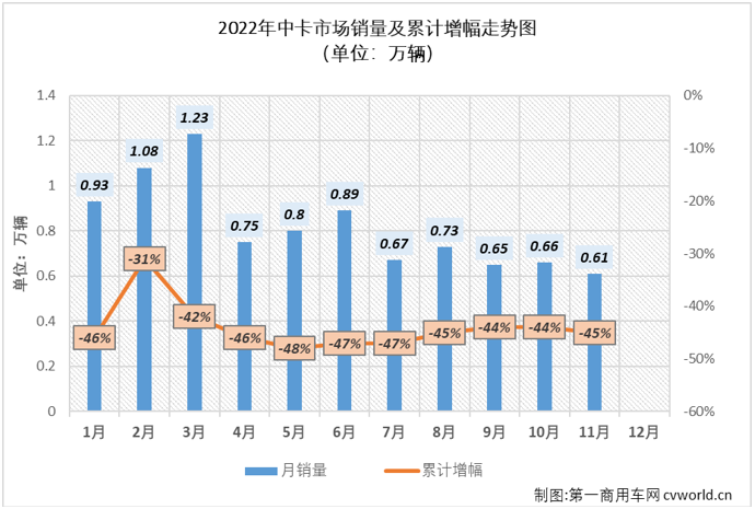 【第一商用车网 原创】2022年11月份，中型卡车（含底盘）销售6096辆，环比下降7%，同比下降54%，降幅较上月（-43%）扩大11个百分点，中卡市场已连续8个月销量不足万辆，11月份6096辆的销量则是今年最低月销量，中卡市场自去年7月份开始的连降势头已扩大至“17连降”。

