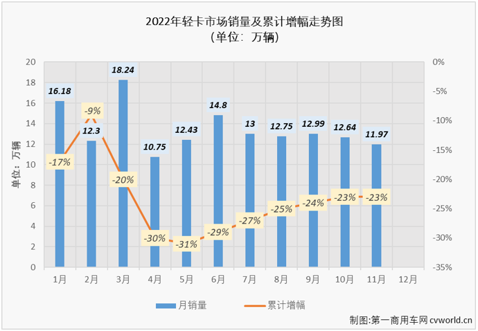 【第一商用车网 原创】2022年11月份，轻卡市场同比下降23%，未能收获2022年的第三次增长。
