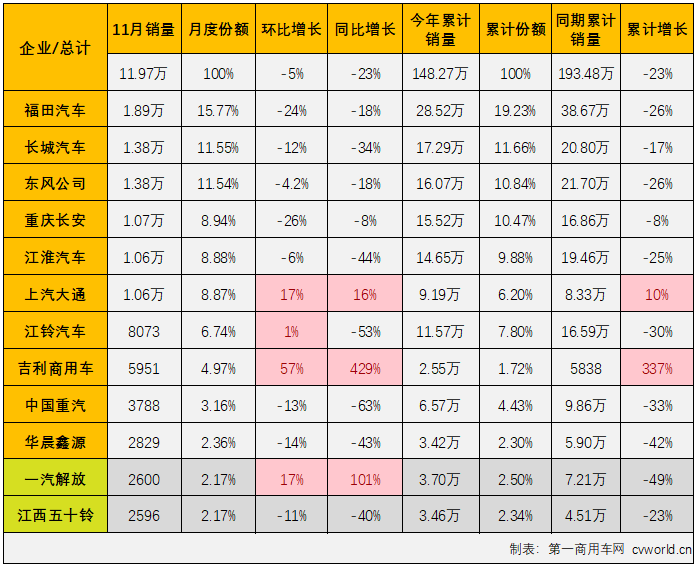 【第一商用车网 原创】2022年11月份，轻卡市场同比下降23%，未能收获2022年的第三次增长。