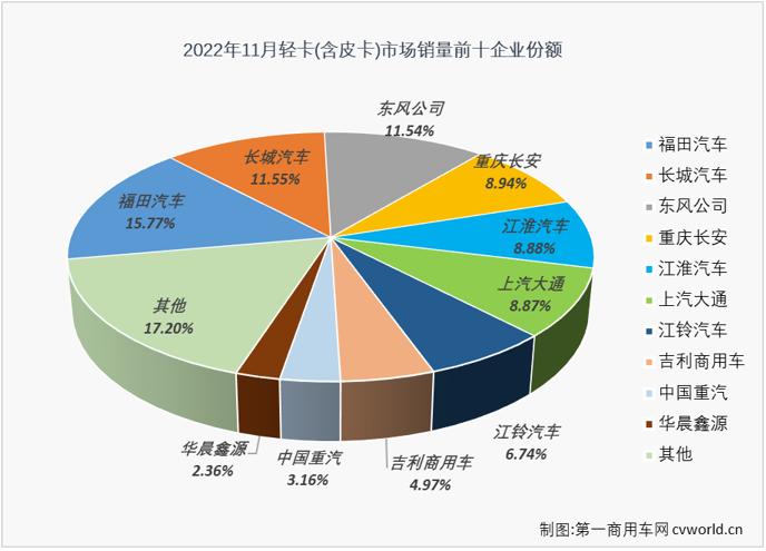 【第一商用车网 原创】2022年11月份，轻卡市场同比下降23%，未能收获2022年的第三次增长。
