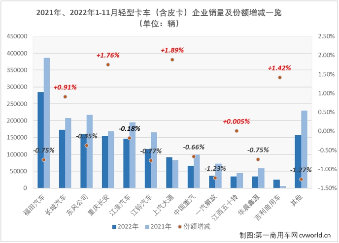 【第一商用车网 原创】2022年11月份，轻卡市场同比下降23%，未能收获2022年的第三次增长。