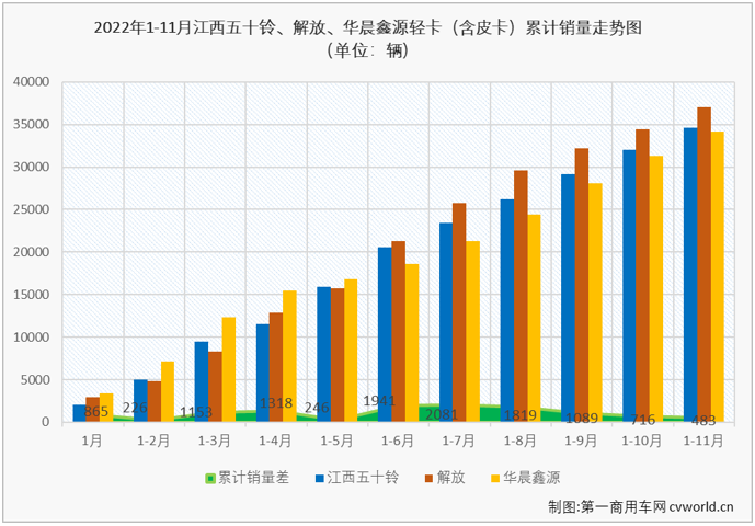 【第一商用车网 原创】2022年11月份，轻卡市场同比下降23%，未能收获2022年的第三次增长。