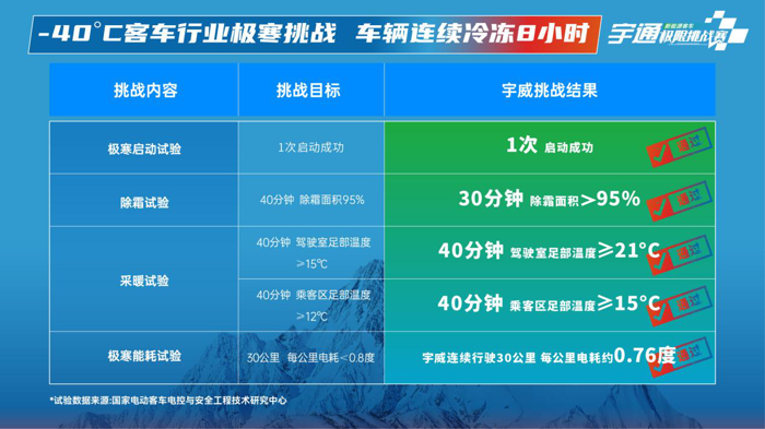 宇通打破行业安全标准天花板2.png