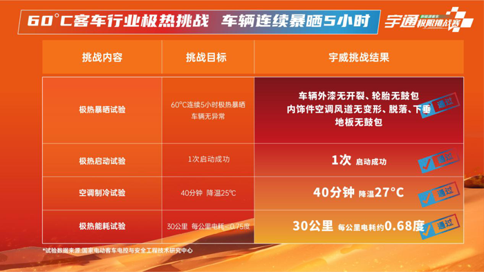 宇通打破行业安全标准天花板5.png