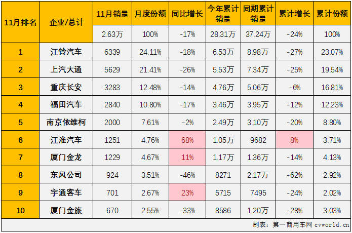 【第一商用车网 原创】2022年11月份，轻型客车市场销售2.63万辆，环比小幅增长1%，同比下降17%，降幅较上月（-18%）缩窄1个百分点，轻客市场在2022年已遭遇“11连降”。
