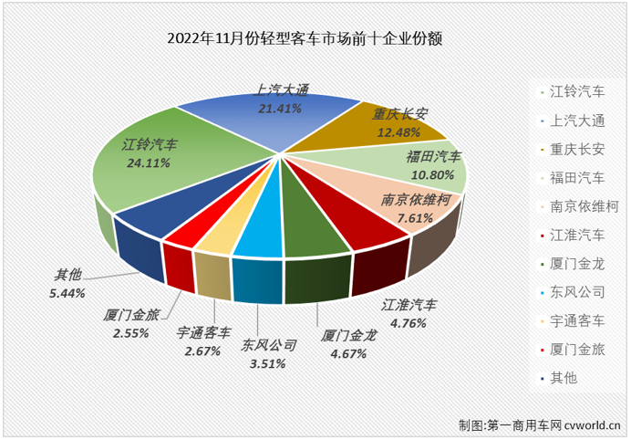 【第一商用车网 原创】2022年11月份，轻型客车市场销售2.63万辆，环比小幅增长1%，同比下降17%，降幅较上月（-18%）缩窄1个百分点，轻客市场在2022年已遭遇“11连降”。