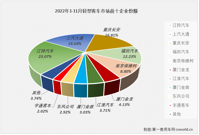 【第一商用车网 原创】2022年11月份，轻型客车市场销售2.63万辆，环比小幅增长1%，同比下降17%，降幅较上月（-18%）缩窄1个百分点，轻客市场在2022年已遭遇“11连降”。