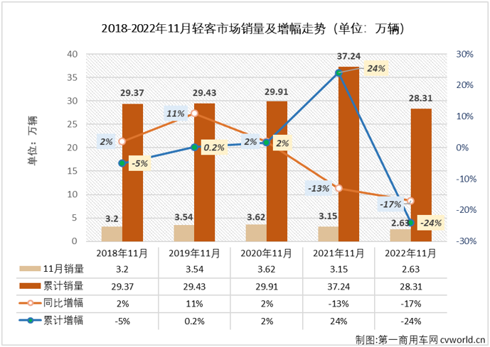 【第一商用车网 原创】2022年11月份，轻型客车市场销售2.63万辆，环比小幅增长1%，同比下降17%，降幅较上月（-18%）缩窄1个百分点，轻客市场在2022年已遭遇“11连降”。
