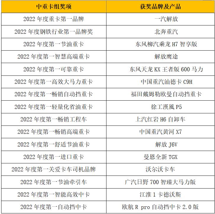 12月23日，2022（第七届）“谁是第一”商用车年度评选总决赛暨颁奖典礼，在北京隆重举行。谁是第一”年度评选活动迄今已走过七年时光，它由第一商用车网主办，以“为中国智造加油”为初衷，致力于以专业、严谨的态度打造有影响力的平台，发掘商用车行业中的优秀品牌和产品，树立标杆企业，推动行业健康发展。