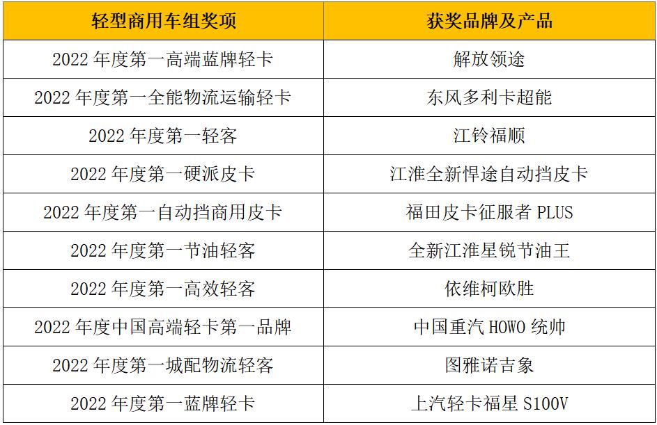 12月23日，2022（第七届）“谁是第一”商用车年度评选总决赛暨颁奖典礼，在北京隆重举行。谁是第一”年度评选活动迄今已走过七年时光，它由第一商用车网主办，以“为中国智造加油”为初衷，致力于以专业、严谨的态度打造有影响力的平台，发掘商用车行业中的优秀品牌和产品，树立标杆企业，推动行业健康发展。