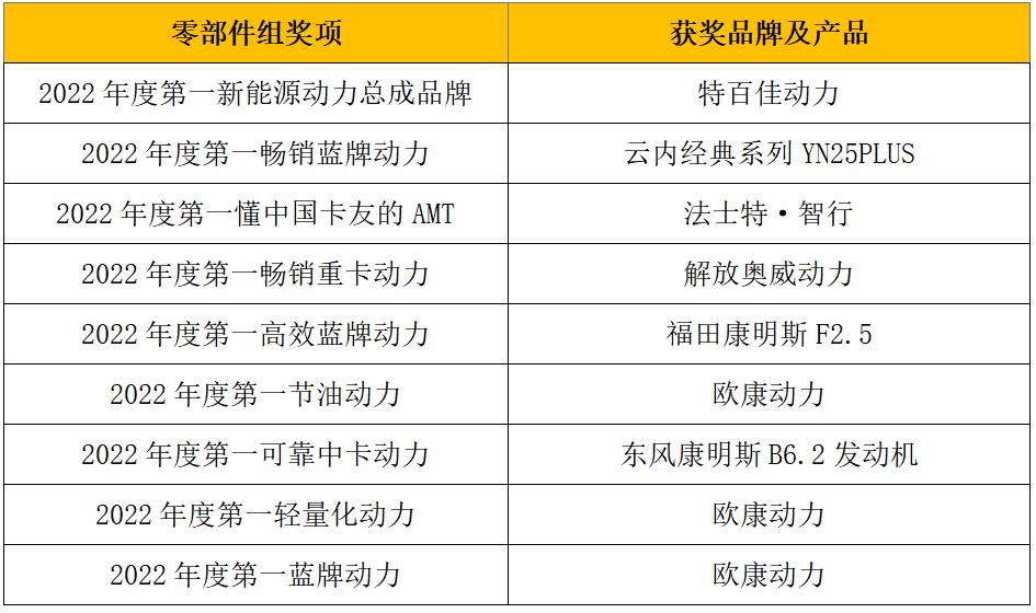 12月23日，2022（第七届）“谁是第一”商用车年度评选总决赛暨颁奖典礼，在北京隆重举行。谁是第一”年度评选活动迄今已走过七年时光，它由第一商用车网主办，以“为中国智造加油”为初衷，致力于以专业、严谨的态度打造有影响力的平台，发掘商用车行业中的优秀品牌和产品，树立标杆企业，推动行业健康发展。