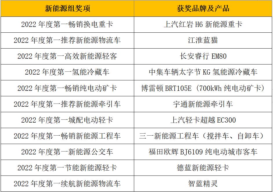 12月23日，2022（第七届）“谁是第一”商用车年度评选总决赛暨颁奖典礼，在北京隆重举行。谁是第一”年度评选活动迄今已走过七年时光，它由第一商用车网主办，以“为中国智造加油”为初衷，致力于以专业、严谨的态度打造有影响力的平台，发掘商用车行业中的优秀品牌和产品，树立标杆企业，推动行业健康发展。