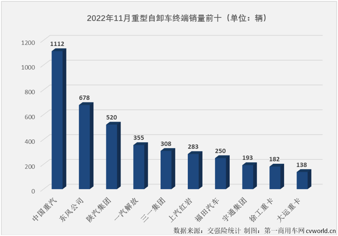 【第一商用车网 原创】2022年11月份，国内重型自卸车市场共计销售4519辆，环比10月份增长50%，连续三个月实现环比增长，同比下降51%。51%的同比降幅是今年重型自卸车市场的最小降幅，4519辆的月销量则是今年1-11月重型自卸车市场的第二高月销量。