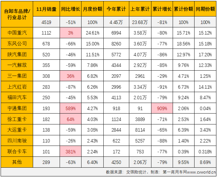 【第一商用车网 原创】2022年11月份，国内重型自卸车市场共计销售4519辆，环比10月份增长50%，连续三个月实现环比增长，同比下降51%。51%的同比降幅是今年重型自卸车市场的最小降幅，4519辆的月销量则是今年1-11月重型自卸车市场的第二高月销量。