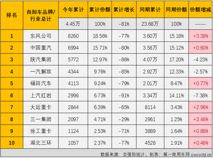 【第一商用车网 原创】2022年11月份，国内重型自卸车市场共计销售4519辆，环比10月份增长50%，连续三个月实现环比增长，同比下降51%。51%的同比降幅是今年重型自卸车市场的最小降幅，4519辆的月销量则是今年1-11月重型自卸车市场的第二高月销量。