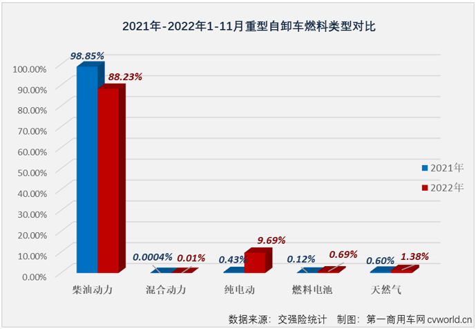 【第一商用车网 原创】2022年11月份，国内重型自卸车市场共计销售4519辆，环比10月份增长50%，连续三个月实现环比增长，同比下降51%。51%的同比降幅是今年重型自卸车市场的最小降幅，4519辆的月销量则是今年1-11月重型自卸车市场的第二高月销量。