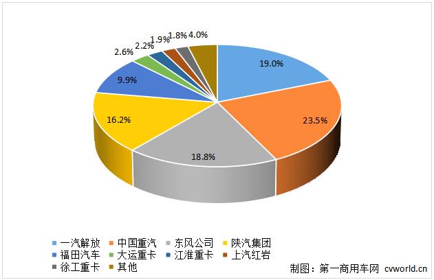 【第一商用车网 原创】2022年的最后一个月，我国重卡行业仍然呈现下降态势，月销量预计同比下滑6%。2022年全年，重卡市场累计销量约为67万辆，同比下降52%。在这个异常艰难的月份和年份中，行业竞争格局发生哪些“演变”呢？