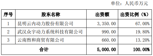1月5日，昆明云内动力股份有限公司发布关于对外投资设立云南合原新能源动力科技有限公司的公告。