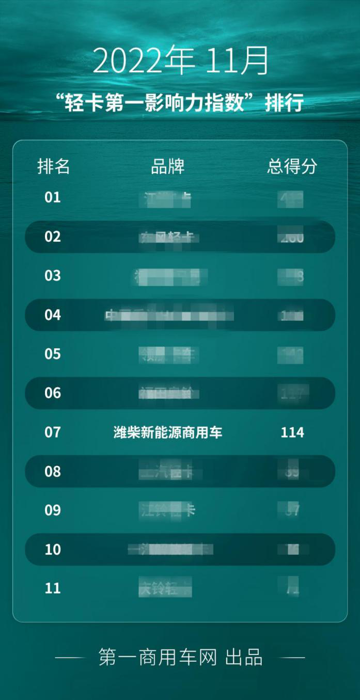 【第一商用车网 原创】回看2022年的商用车行业，注定是不平凡的一年。对于潍柴新能源商用车而言，也是值得铭记的一年。