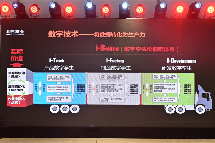 2023年1月9日，“从北京走向世界——北汽重卡企业战略及品牌发布会”在首都北京隆重举行。30多家中国商用车行业头部媒体共同见证北汽重卡企业战略及品牌战略发布，全新中国自主国潮品牌“北京重卡”正式诞生。