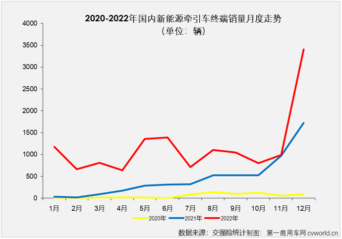 【第一商用车网 原创】2022年，国内新能源牵引车累计实销1.41万辆，同比大增155%。