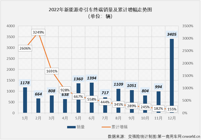 【第一商用车网 原创】2022年，国内新能源牵引车累计实销1.41万辆，同比大增155%。