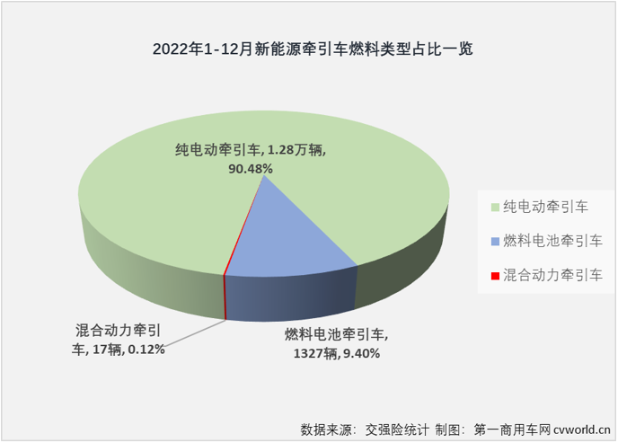 【第一商用车网 原创】2022年，国内新能源牵引车累计实销1.41万辆，同比大增155%。