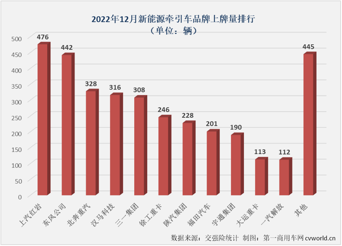 【第一商用车网 原创】2022年，国内新能源牵引车累计实销1.41万辆，同比大增155%。