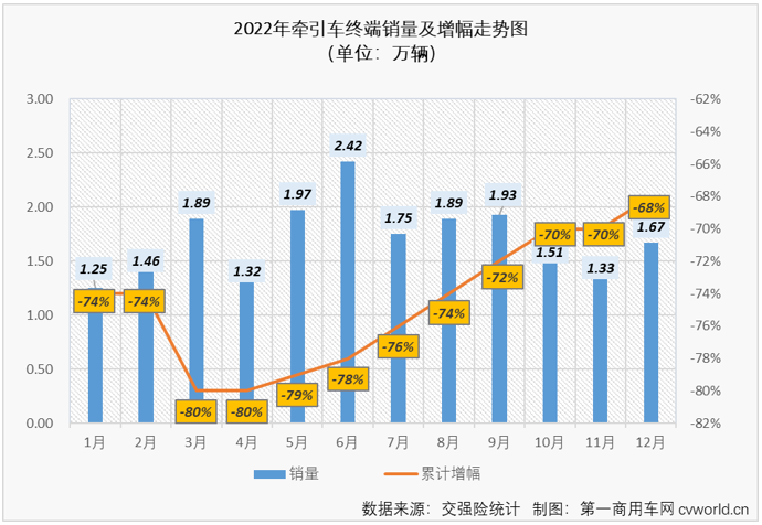 ​【第一商用车网 原创】2022年12月及2022年全年牵引车实销排行榜出炉！