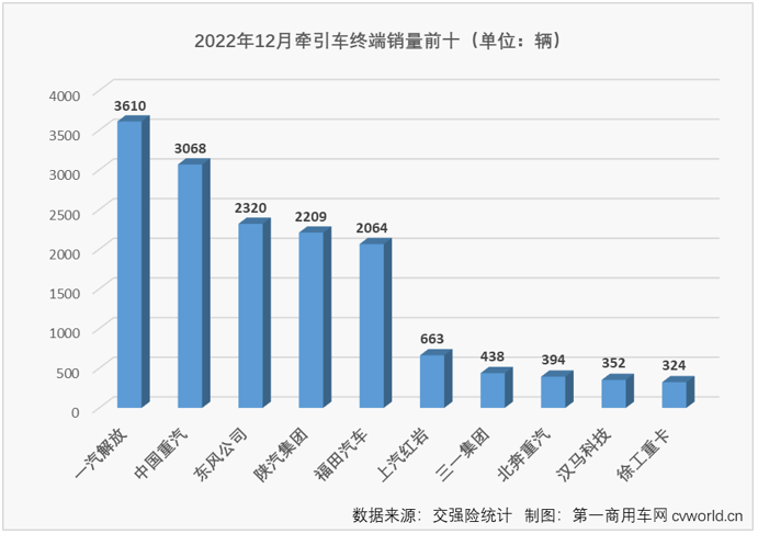 ​【第一商用车网 原创】2022年12月及2022年全年牵引车实销排行榜出炉！