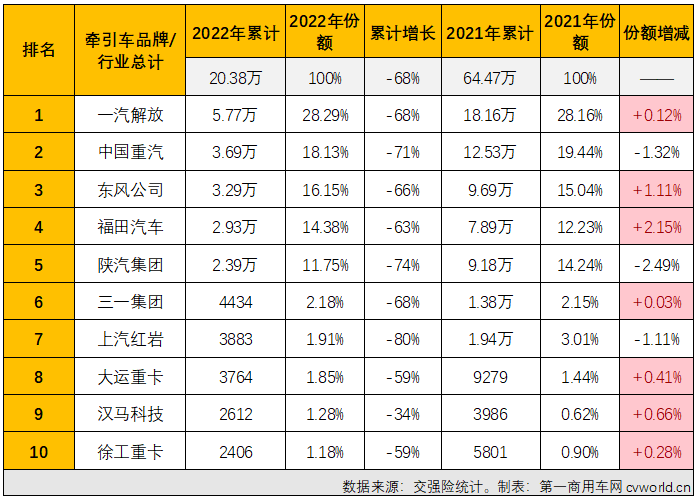 ​【第一商用车网 原创】2022年12月及2022年全年牵引车实销排行榜出炉！