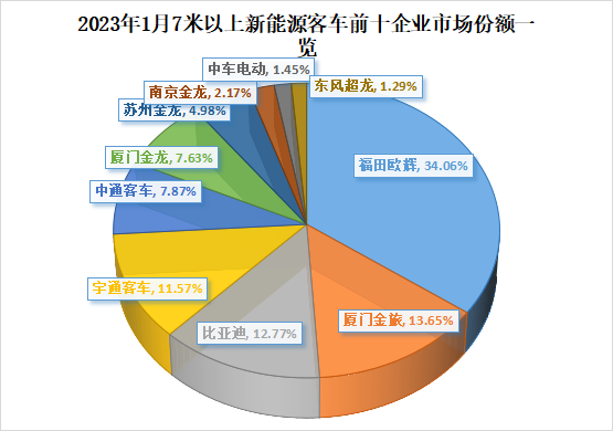 【第一商用车网 原创】2023年1月新能源客车销量数据新鲜出炉啦！