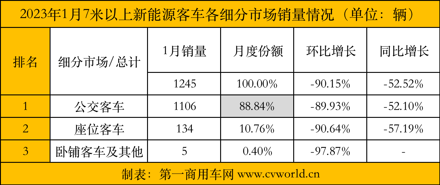 【第一商用车网 原创】2023年1月新能源客车销量数据新鲜出炉啦！