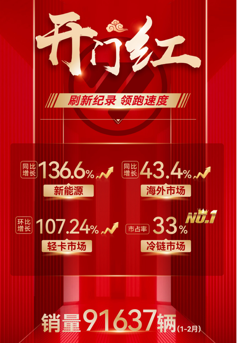【第一商用车网 原创】2022年，在我国商用车行业大幅下降的环境下，福田汽车全年累计销售46万辆、市占率逆势提升0.42个百分点，达到13.82%，跑赢市场大盘，在轻卡、海外销量、冷链市场等细分领域均位列行业首位，持续领跑中国商用车市场。