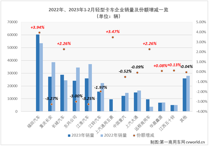 【第一商用车网 原创】从十年最低到十年最高，中国轻卡市场只用了一个月，刺激，实在是刺激！