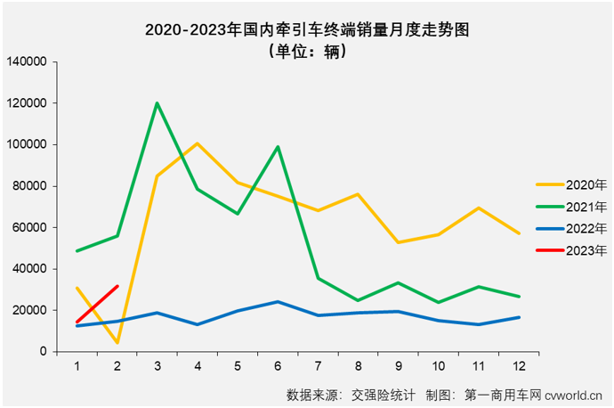 【第一商用车网 原创】2月份，重卡市场终端需求明显回暖，整个重卡市场实销达到5.9万辆，同比增幅达到77%，牵引车市场的表现会更上一层楼吗？