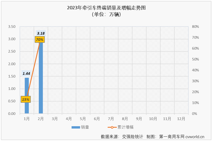 【第一商用车网 原创】2月份，重卡市场终端需求明显回暖，整个重卡市场实销达到5.9万辆，同比增幅达到77%，牵引车市场的表现会更上一层楼吗？