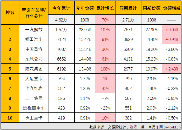 【第一商用车网 原创】2月份，重卡市场终端需求明显回暖，整个重卡市场实销达到5.9万辆，同比增幅达到77%，牵引车市场的表现会更上一层楼吗？