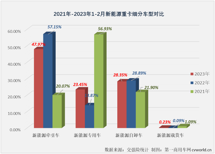 【第一商用车网 原创】2月份，新能源重卡市场实现转正，同比增长27%，作为新能源重卡市场最受关注的细分领域，新能源牵引车在2月份的表现会更好一些？吗