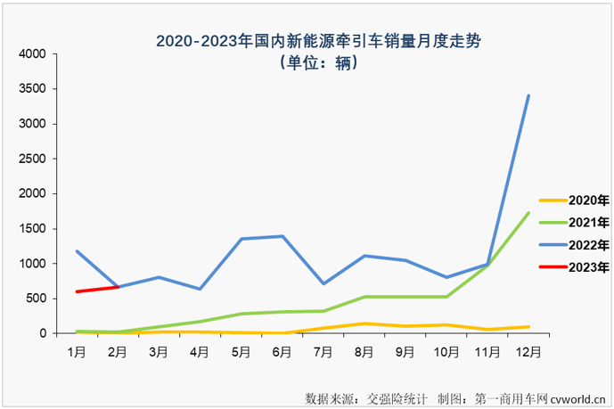 【第一商用车网 原创】2月份，新能源重卡市场实现转正，同比增长27%，作为新能源重卡市场最受关注的细分领域，新能源牵引车在2月份的表现会更好一些？吗