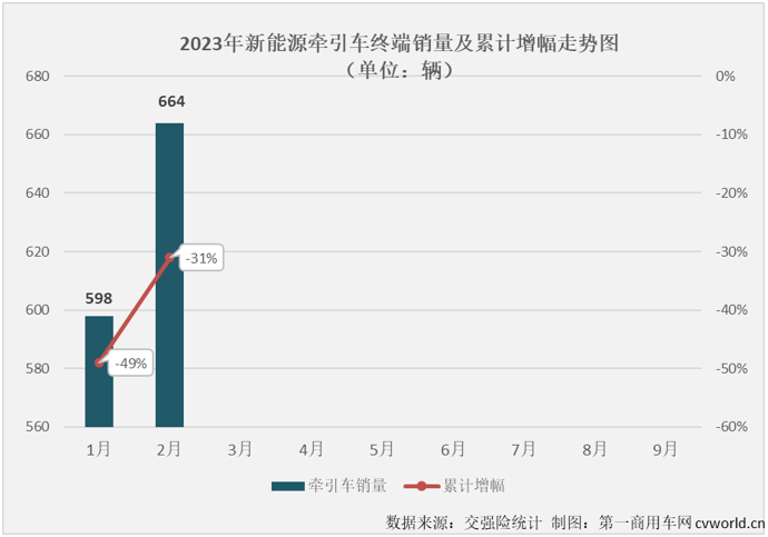 【第一商用车网 原创】2月份，新能源重卡市场实现转正，同比增长27%，作为新能源重卡市场最受关注的细分领域，新能源牵引车在2月份的表现会更好一些？吗