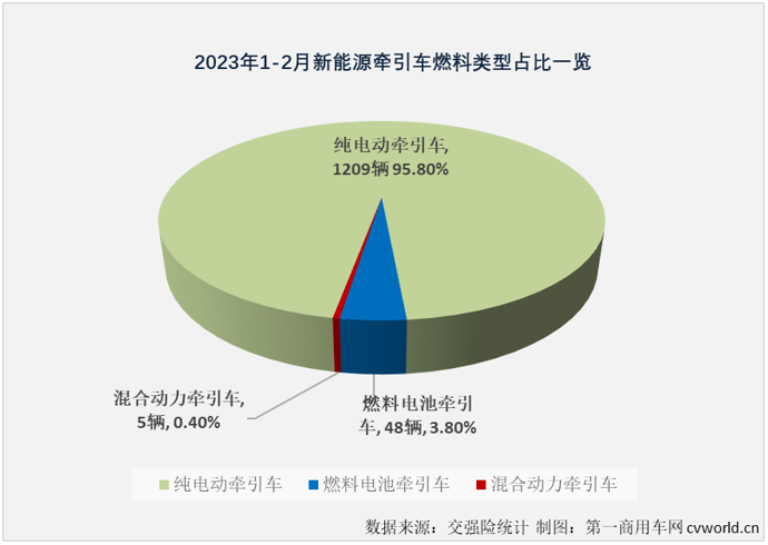 【第一商用车网 原创】2月份，新能源重卡市场实现转正，同比增长27%，作为新能源重卡市场最受关注的细分领域，新能源牵引车在2月份的表现会更好一些？吗