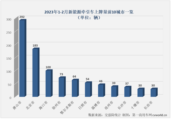 【第一商用车网 原创】2月份，新能源重卡市场实现转正，同比增长27%，作为新能源重卡市场最受关注的细分领域，新能源牵引车在2月份的表现会更好一些？吗