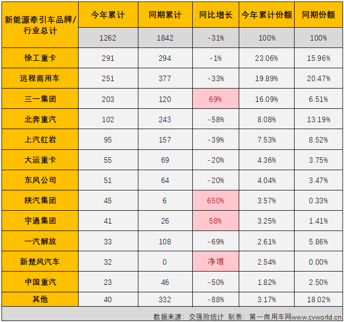 【第一商用车网 原创】2月份，新能源重卡市场实现转正，同比增长27%，作为新能源重卡市场最受关注的细分领域，新能源牵引车在2月份的表现会更好一些？吗