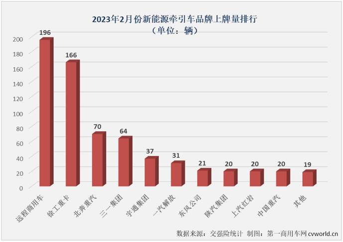 【第一商用车网 原创】2月份，新能源重卡市场实现转正，同比增长27%，作为新能源重卡市场最受关注的细分领域，新能源牵引车在2月份的表现会更好一些？吗