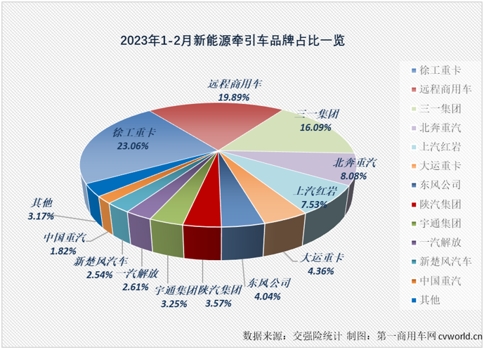 【第一商用车网 原创】2月份，新能源重卡市场实现转正，同比增长27%，作为新能源重卡市场最受关注的细分领域，新能源牵引车在2月份的表现会更好一些？吗