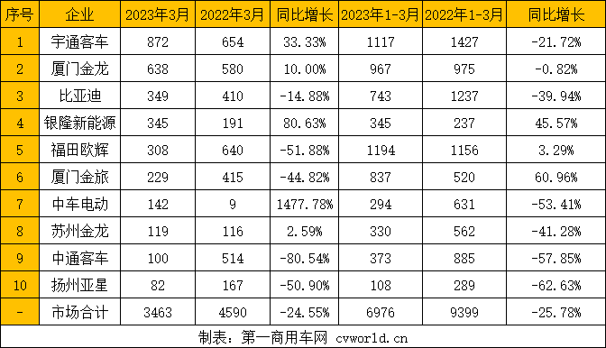 【第一商用车网 原创】3月，商用车市场显著回暖，其中公交客车市场表现如何？
